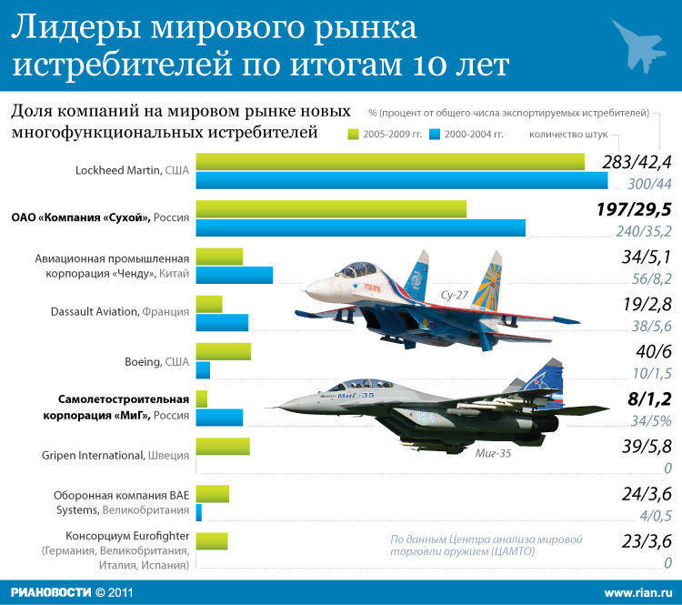 Worldwide Fighter Market Leaders