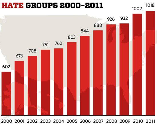 «The Huffington Post», Брайан Ливайн: в США растёт количество экстремистских и антиправительственных групп
