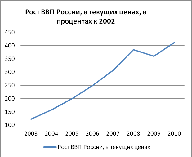 Статистика правления Путина - только факты