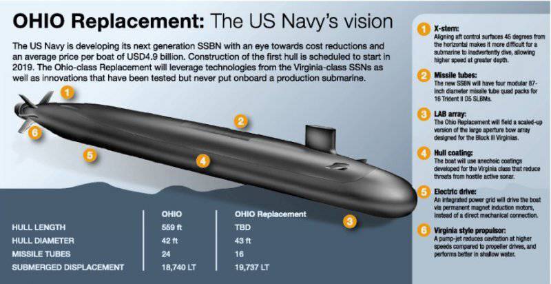 США построят новые подлодки со стратегическими ракетами