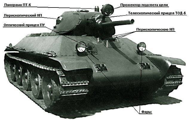 Приборы управления огнем советских и немецких танков второй мировой войны. Мифы и реальность