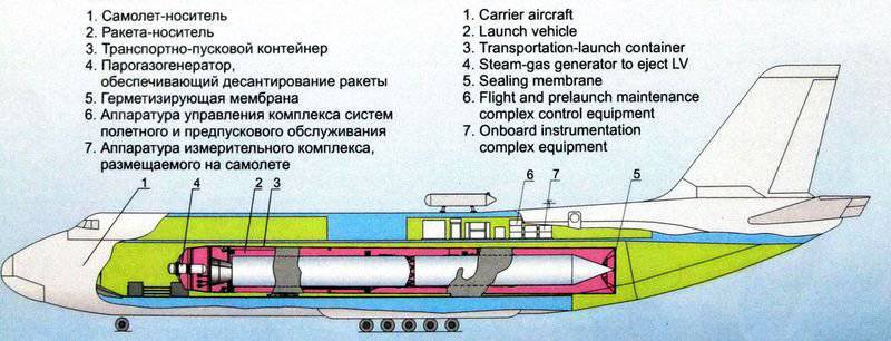 Россия работает над созданием «Воздушного старта»