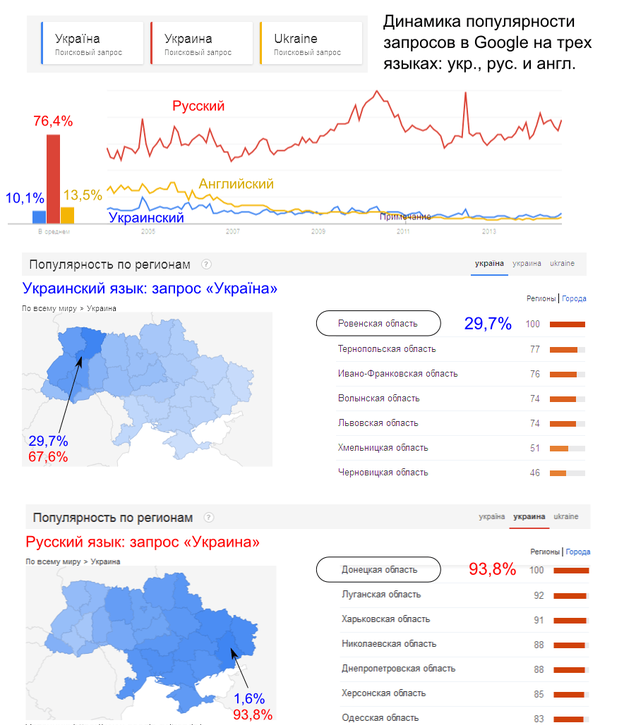 Google: Большая часть украинцев говорит по-русски