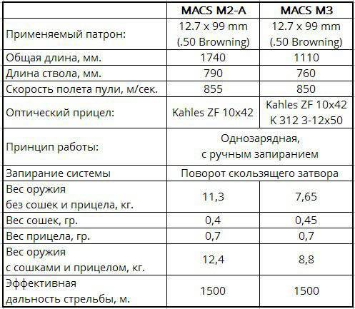 http://topwar.ru/uploads/posts/2014-12/1417978557_ttx-macs-m2-m3.jpg