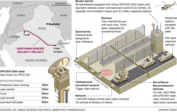 Саудовская Аравия строит стену "от боевиков ИГИЛ"