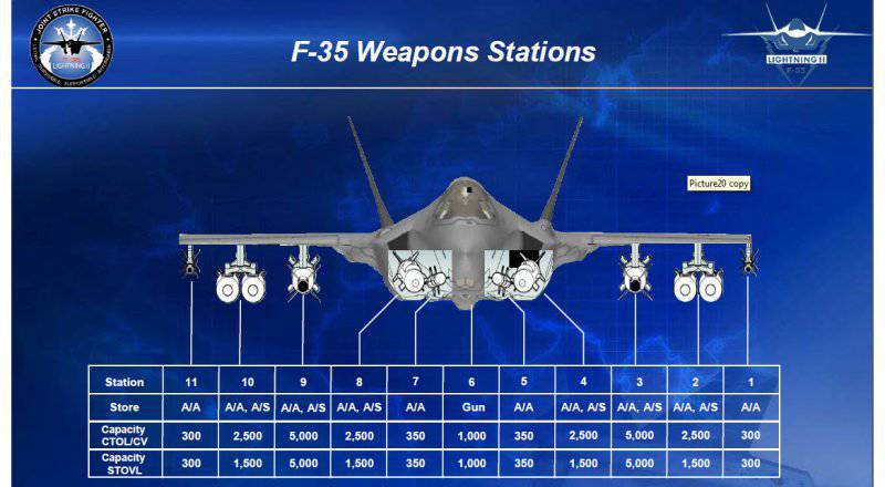 F-35. Выбор оружия!