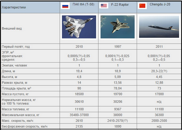 О перспективах многоцелевого истребителя пятого поколения PAK-FA Т-50