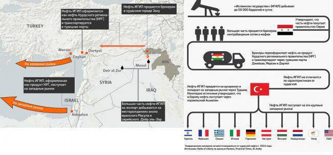 Как Турция и Израиль грабят Сирию и Ирак, экспортируя нефть «Исламского государства» — расследование