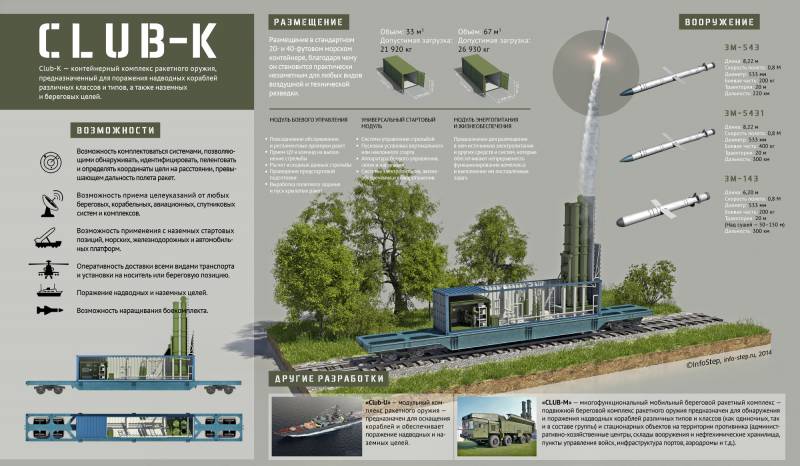 Контейнерный комплекс ракетного оружия Club-K. Инфографика