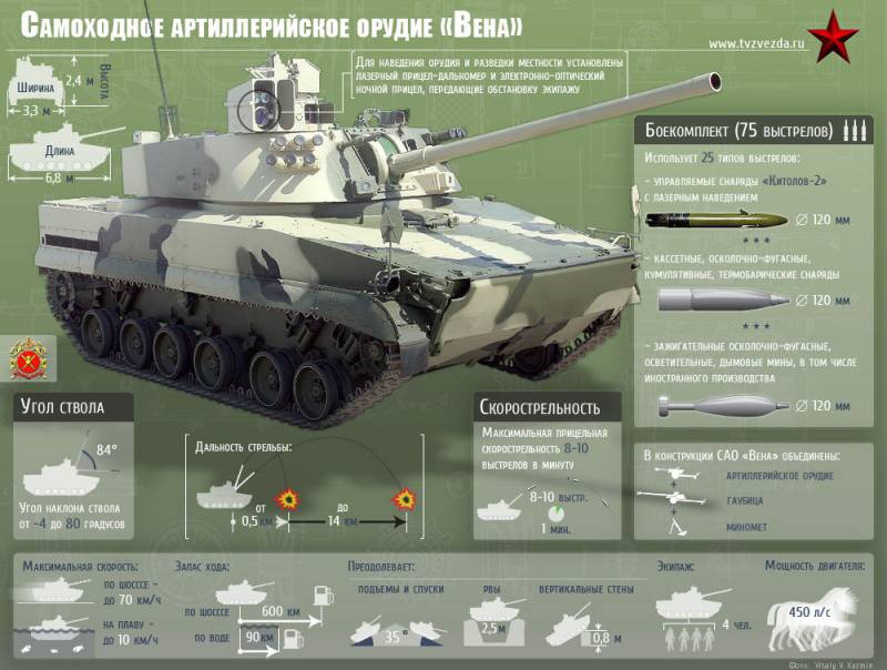 120-мм самоходное артиллерийское орудие 2С31 «Вена». Инфографика