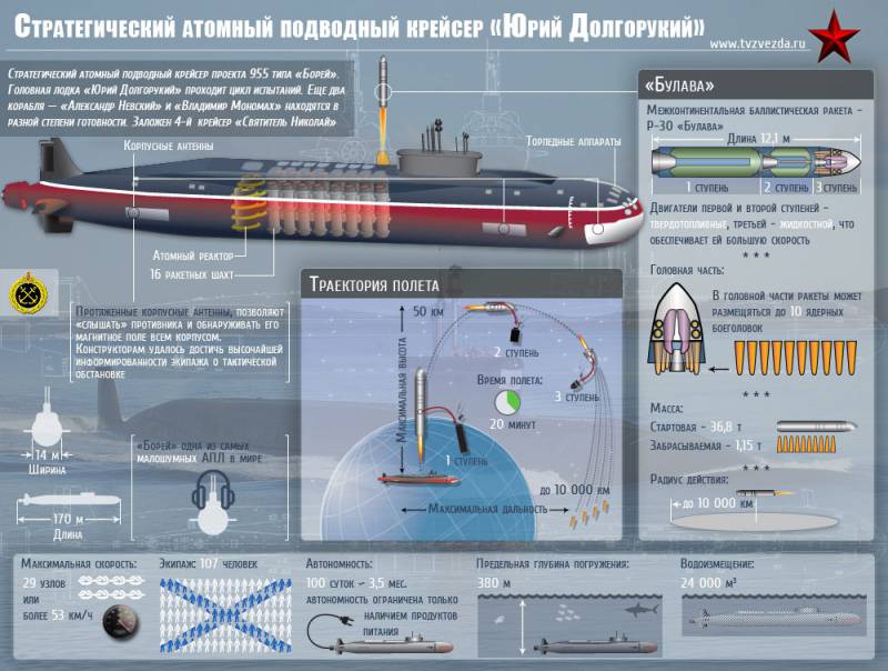 Атомная подводная лодка проекта 955 «Борей» К-535 «Юрий Долгорукий». Инфографика