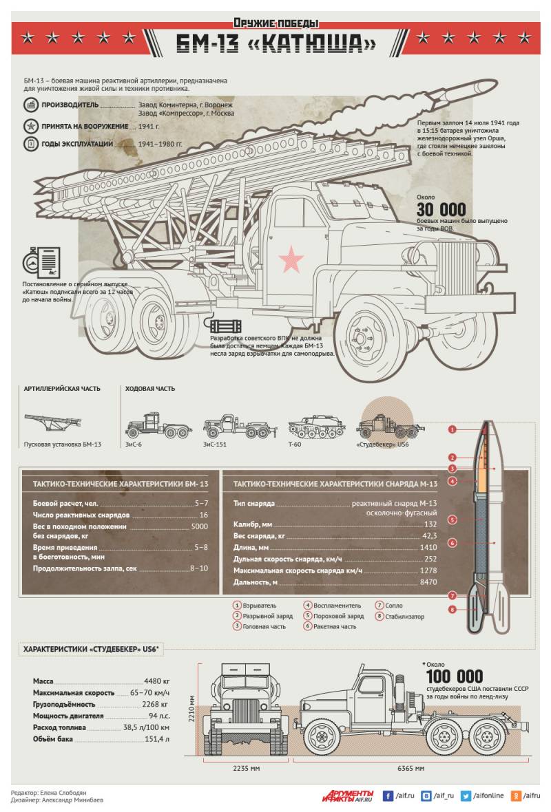 Боевая машина реактивной артиллерии БМ-13 «Катюша». Инфографика