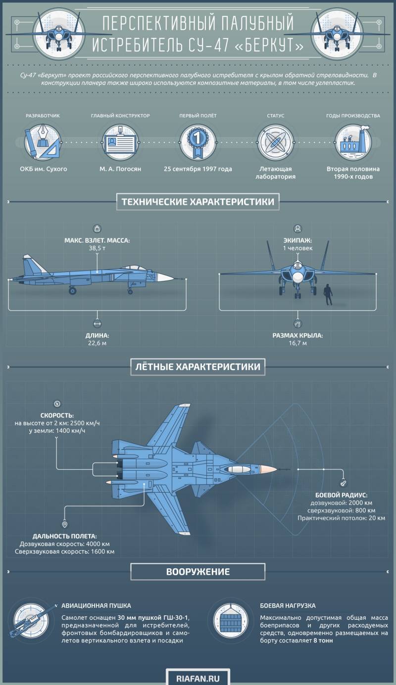 Перспективный палубный истребитель Су-47 «Беркут». Инфографика