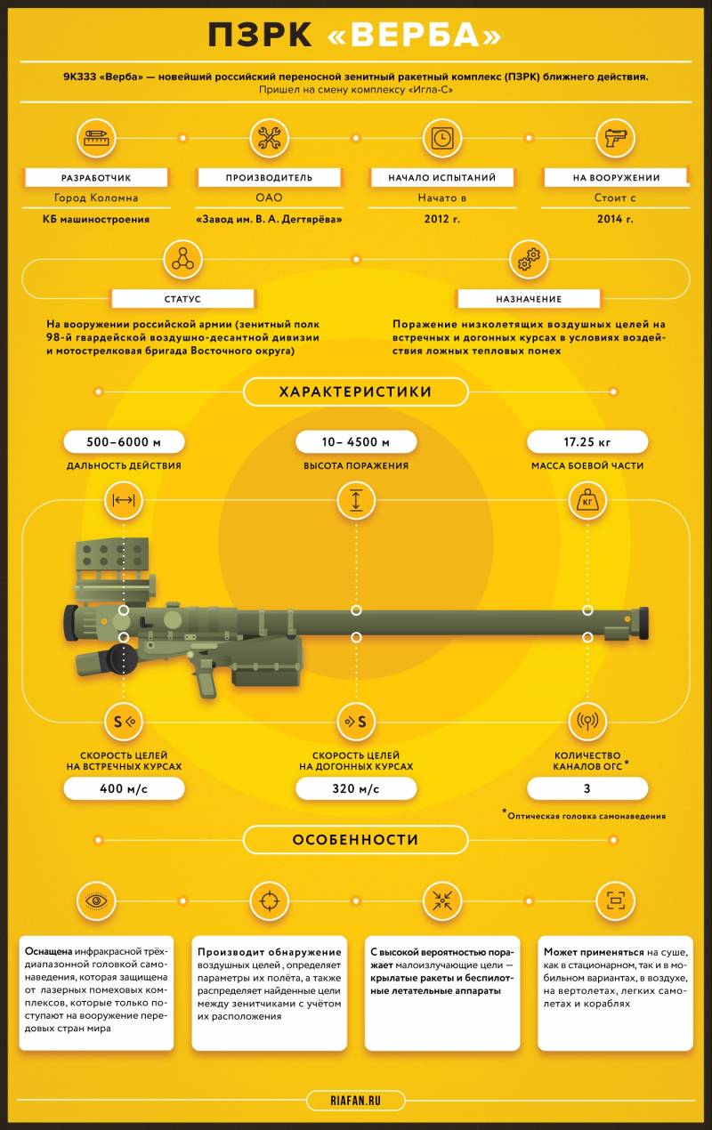 Переносной зенитный ракетный комплекс 9К333 «Верба». Инфографика