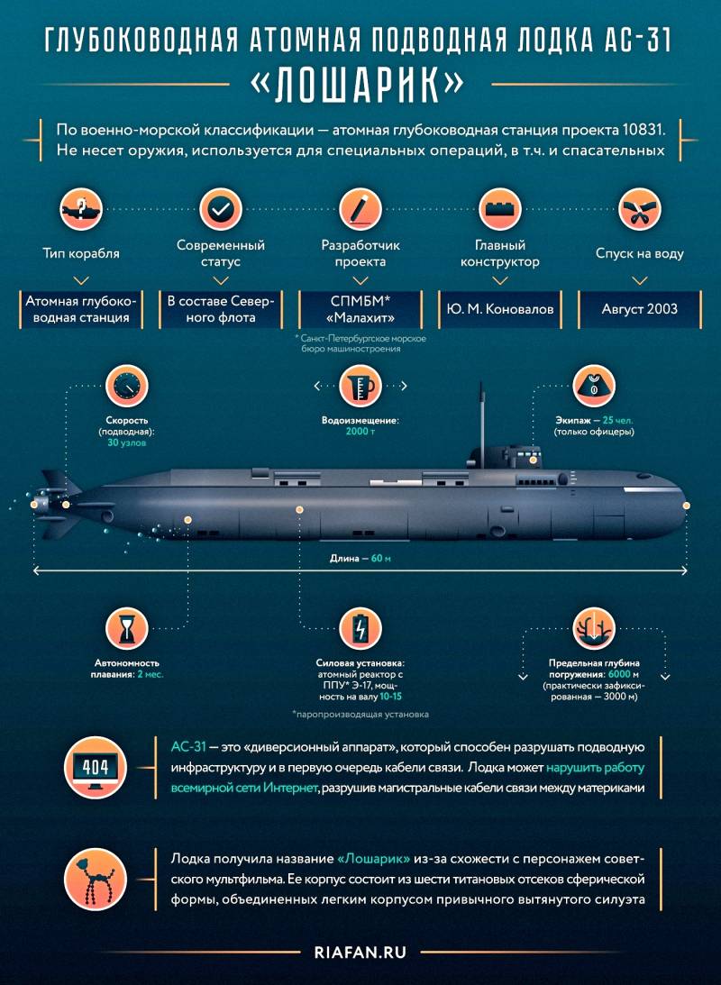 Глубоководная атомная подводная лодка спецназначения АС-31 «Лошарик». Инфографика