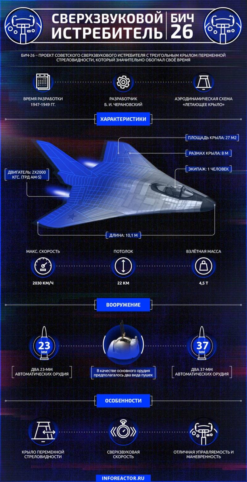 Экспериментальный сверхзвуковой истребитель БИЧ-26. Инфографика