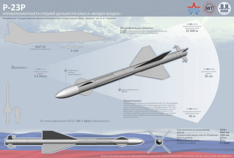 Авиационная ракета средней дальности Р-23. Инфографика