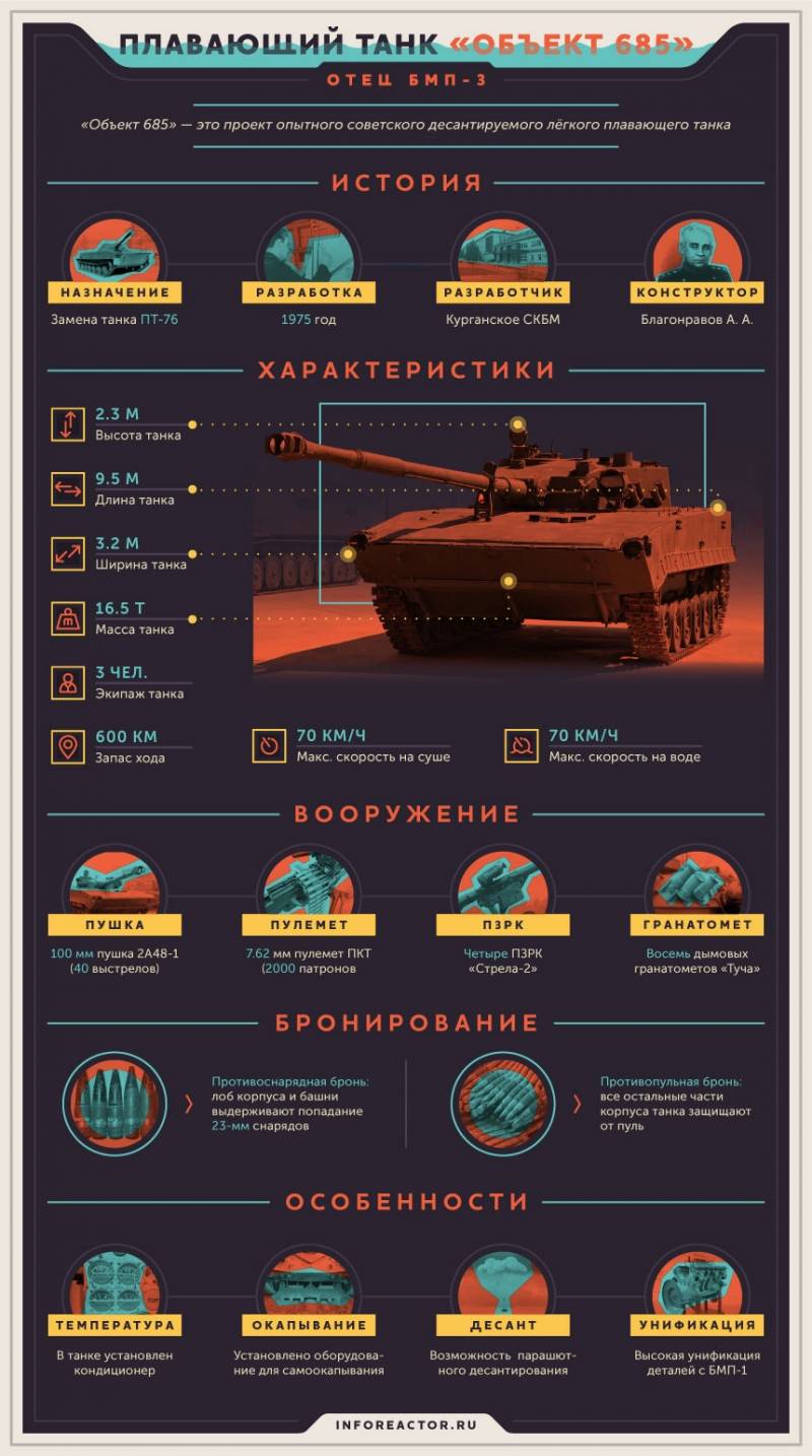 Опытный десантируемый «титановый» танк «Объект 685». Инфографика