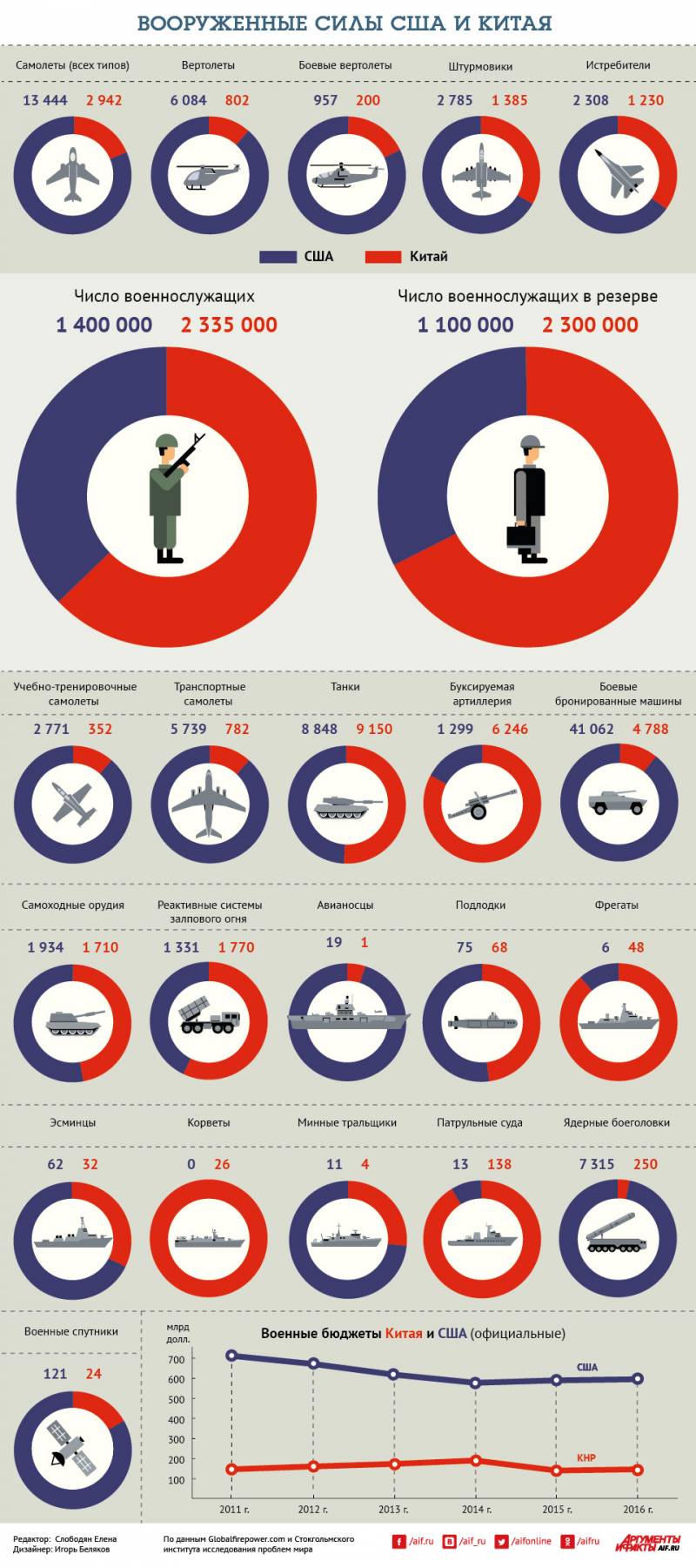 Сравнение вооруженных сил Китая и США. Инфографика