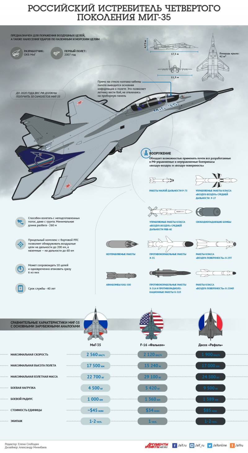 Истребитель четвертого поколения МиГ-35. Инфографика