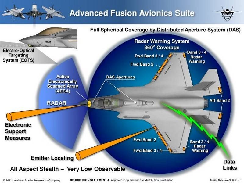 В каждой бочке затычка. F-35 интегрируют в систему ПВО США