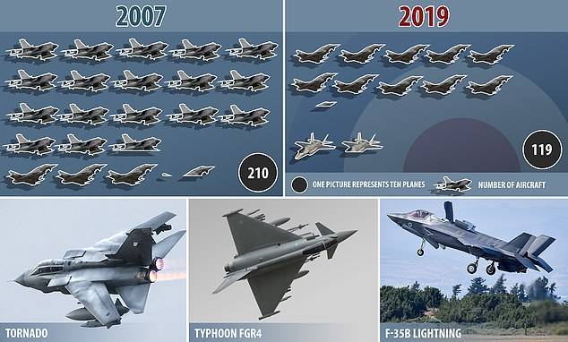 Royal Air Force: путь на дно