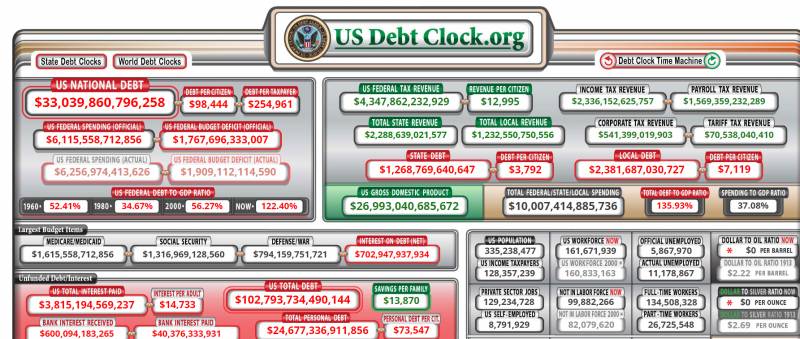 La deuda estadounidense ha superado 33 billones de dólares, cada estadounidense debería casi 100 mil dólares a los acreedores