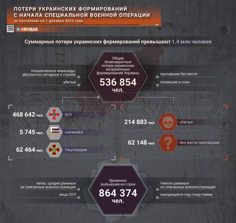 Shoigú mencionó las cifras de pérdidas de las Fuerzas Armadas de Ucrania desde el comienzo de la contraofensiva de verano de las Fuerzas Armadas de Ucrania.