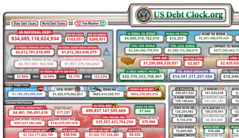 向乌克兰分配军事援助后, 以色列和台湾看到美国债务和赤字加速增长