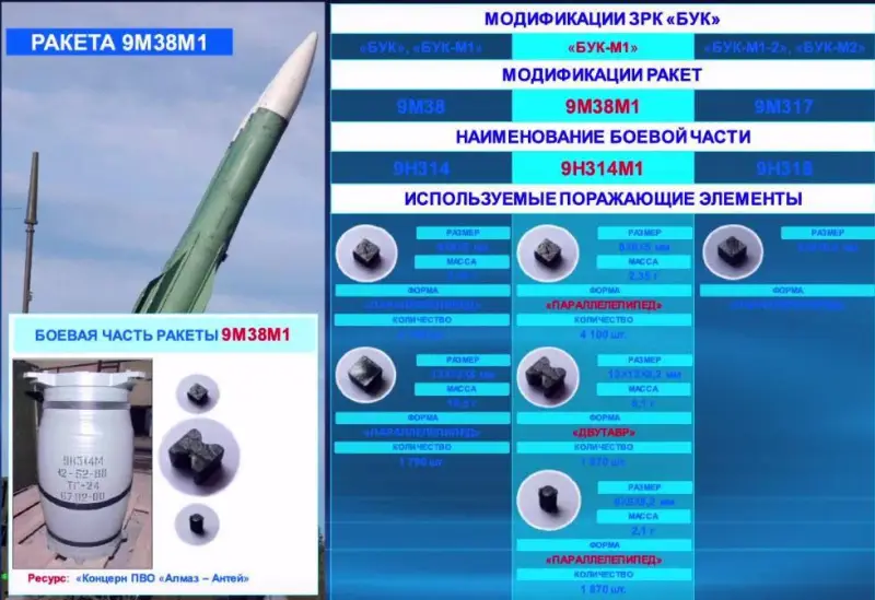 Продемонстрированные жителями повреждённых в Киеве домов осколки и поражающие элементы принадлежат ракетам ПВО ВСУ