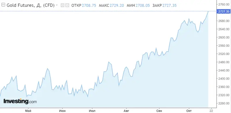 The price of gold has broken another record