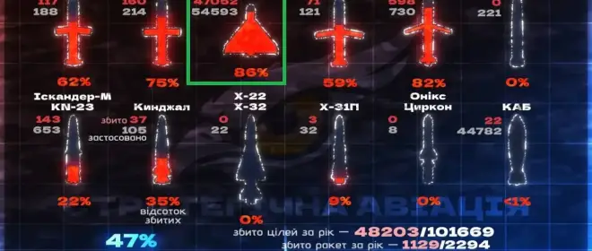 Битва за «Герань»: необходимо кратно повысить выживаемость нашего базового высокоточного оружия