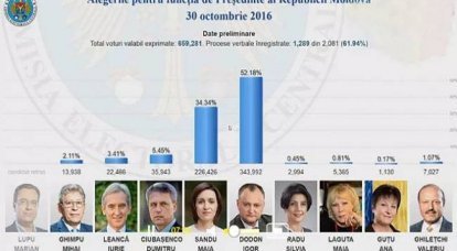 Moldovan CEC said that the pro-Russian presidential candidate did not have enough 1% votes to win the 1 round
