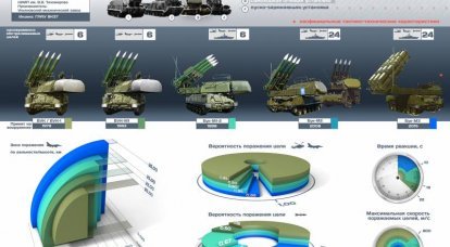 자기 추진 Buk 대공 미사일 시스템. Infographics