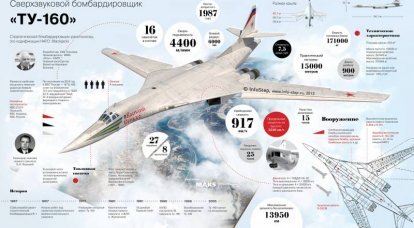 Bombardeiro estratégico supersônico Tu-160. Infográficos