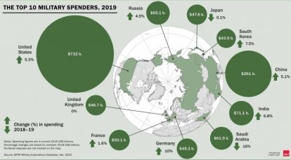 מגמות ותופעות מרכזיות: דו"ח ההוצאות הצבאיות של SIPRI 2019