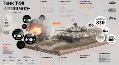 主力戦車T-90「ウラジミール」。 インフォグラフィック