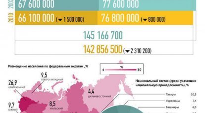 Федеральные округа России: говорящие цифры
