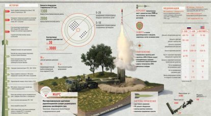 Sistema missilistico antiaereo C-500 "Prometheus". infografica