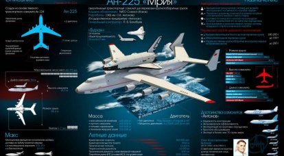 Сверхтяжелый транспортный самолет Ан-225 «Мрия». Инфографика