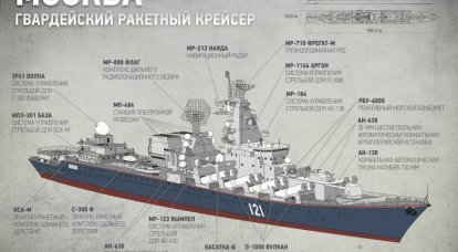 导弹巡洋舰项目1164“莫斯科”。 信息图表