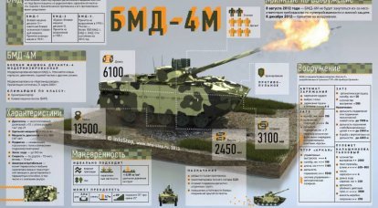 Veicolo da combattimento aviotrasportato BMD-4M. infografica