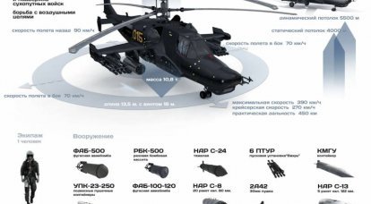 攻撃ヘリコプターKa-50「ブラックシャーク」。 インフォグラフィック