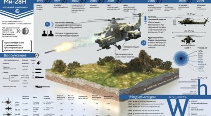 Mi-28H attacco elicottero. infografica