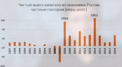 Où va l'argent: indicateurs de sorties de capitaux de la Russie