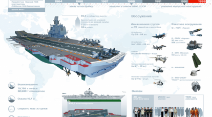 原子力大型航空機搭載巡洋艦プロジェクト1143.7「ウリヤノフスク」 インフォグラフィック