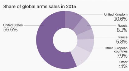 CNN: "США могут потерять лидерство в экспорте вооружений"