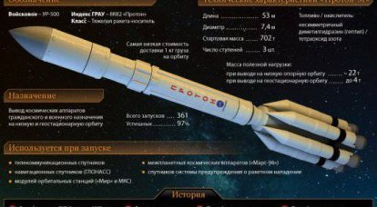 Characteristics of the Proton launch vehicle