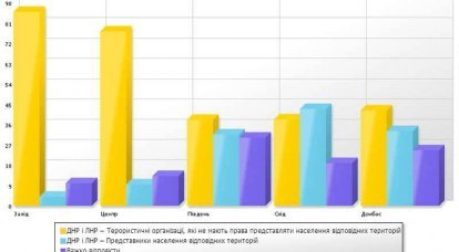 Украинцев спросили, что они думают о ДНР и ЛНР