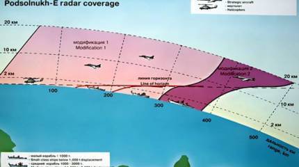 Холдинг «РТИ» представил радары «Сурок» и «Подсолнух» на МВМС-2015